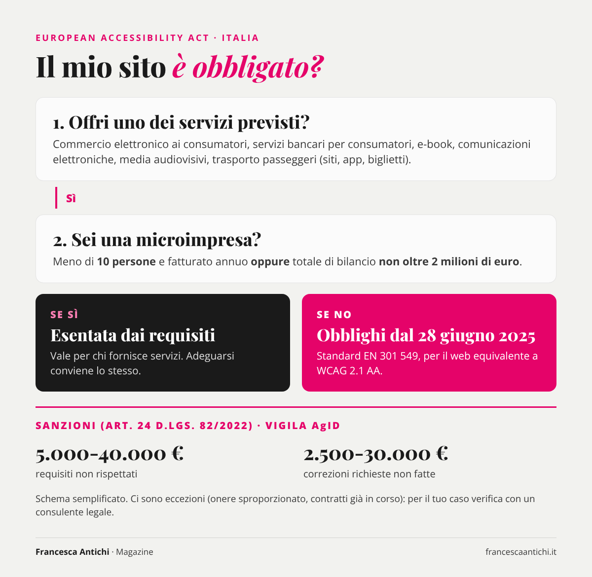 Schema: il mio sito è obbligato dall'European Accessibility Act? Servizi coperti, esenzione microimprese, sanzioni