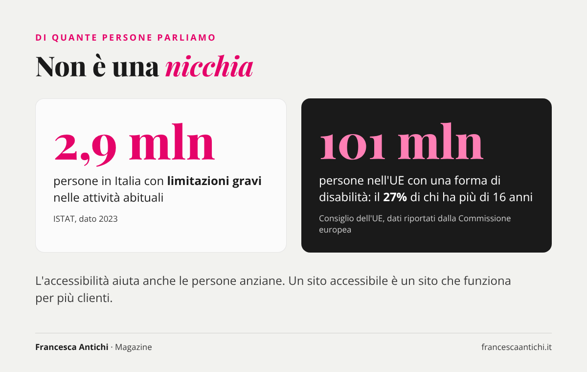 2,9 milioni di persone con limitazioni gravi in Italia (ISTAT) e 101 milioni di persone con disabilità nell'UE