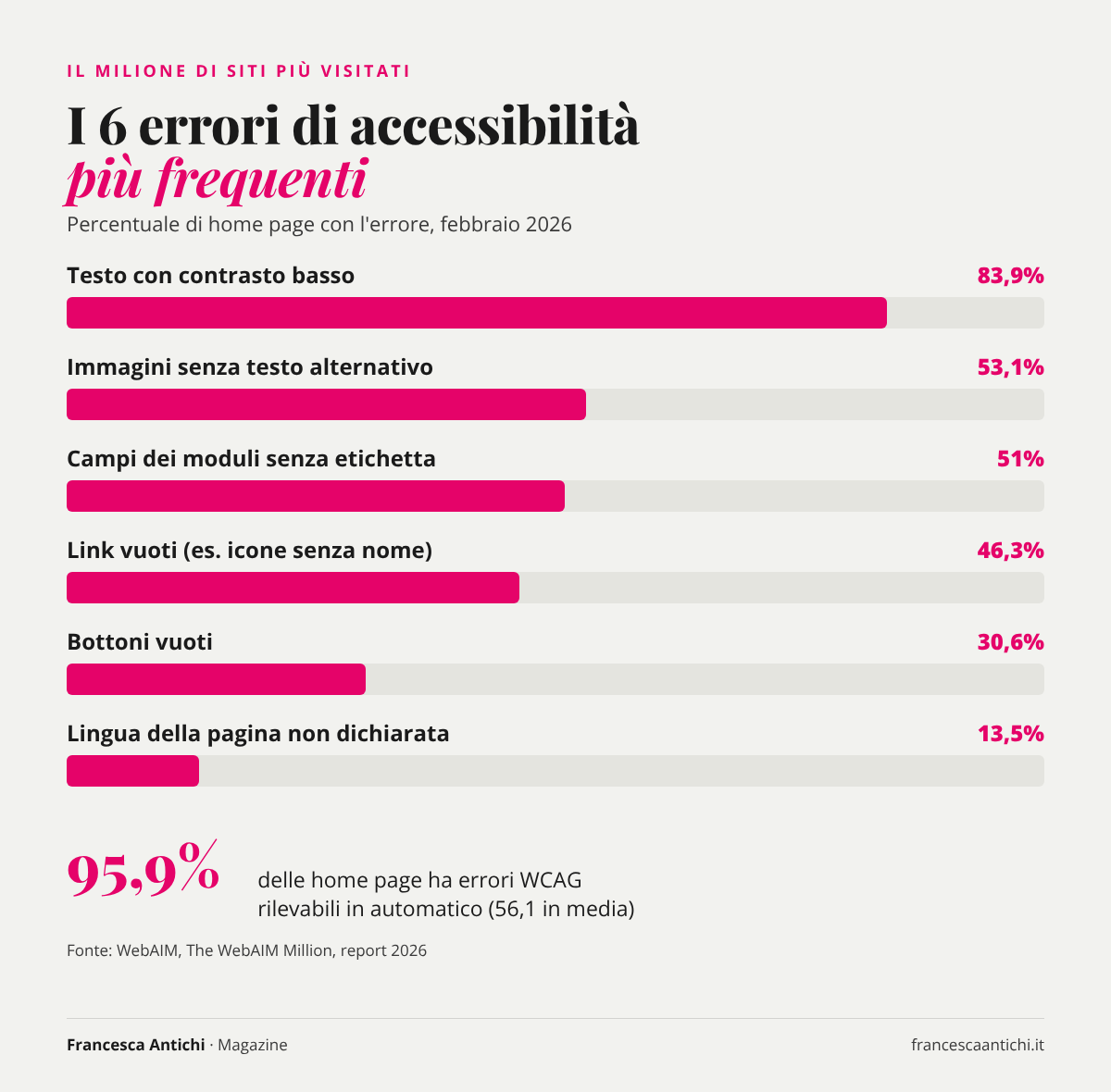 Grafico a barre dei 6 errori di accessibilità più frequenti nelle home page secondo WebAIM Million 2026