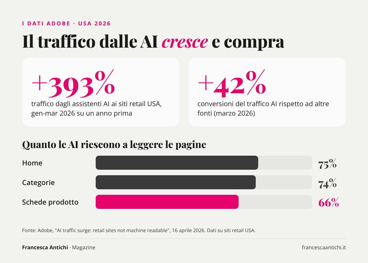 Dati Adobe 2026 sul traffico da assistenti AI verso gli e-commerce USA e sulla leggibilità delle pagine