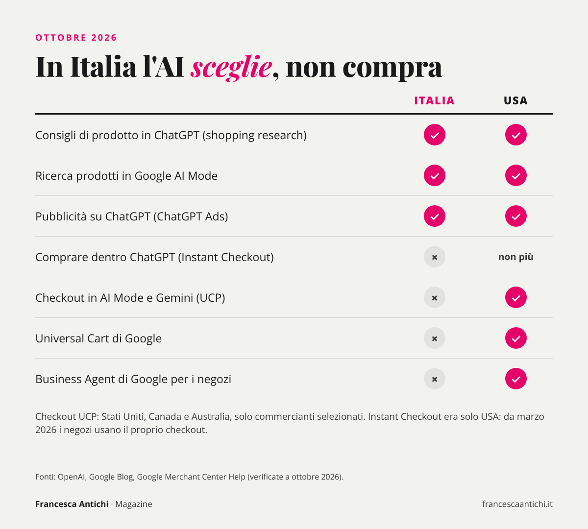 Cosa è disponibile in Italia a ottobre 2026 e cosa solo negli Stati Uniti nell'agentic commerce