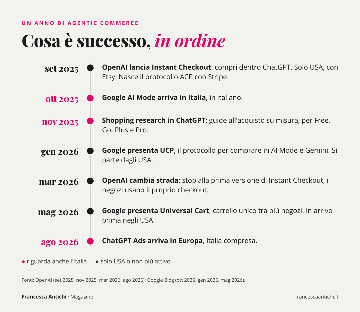 Timeline dell'agentic commerce da settembre 2025 ad agosto 2026 tra OpenAI e Google