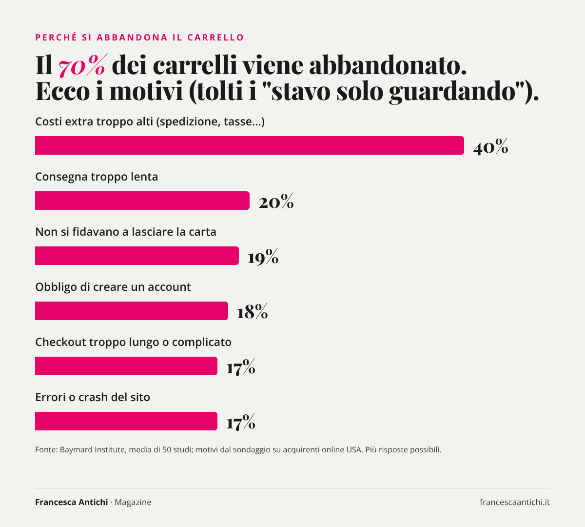 Infografica: i motivi di abbandono del carrello secondo il Baymard Institute