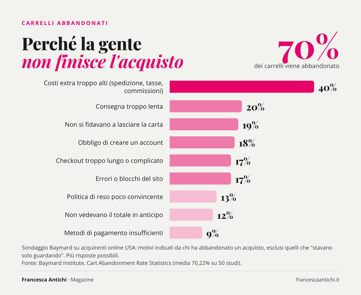 Grafico a barre dei motivi di abbandono del carrello secondo Baymard Institute