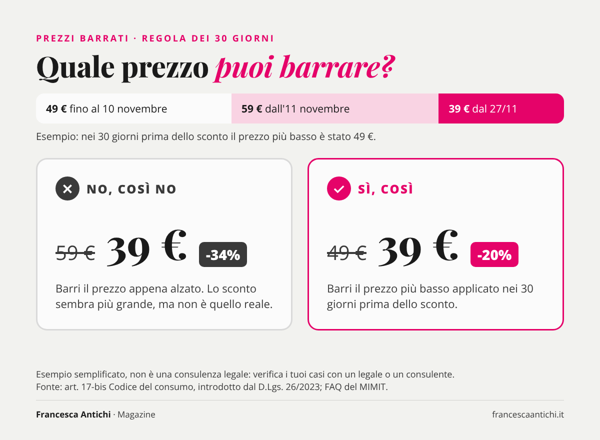 Esempio di prezzo barrato corretto e sbagliato secondo la regola dei 30 giorni del Codice del consumo