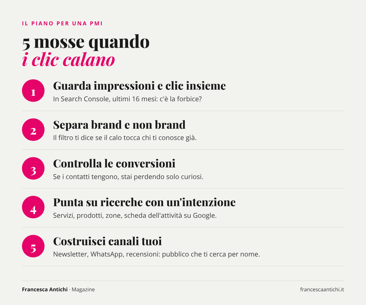 Checklist in 5 mosse per una PMI quando i clic da Google calano