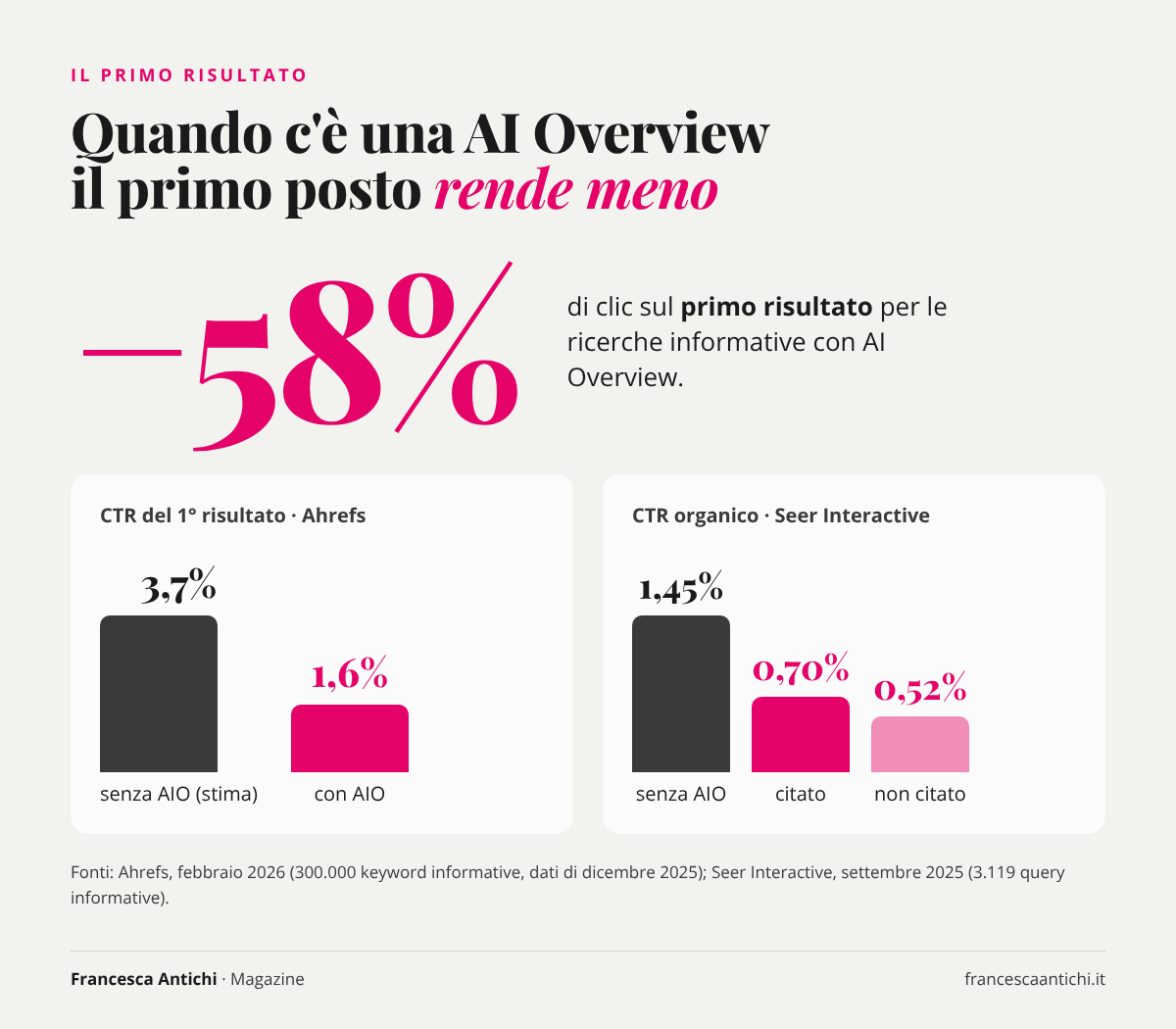 Il primo risultato perde il 58% dei clic con AI Overview secondo Ahrefs, con i dati di CTR di Seer Interactive