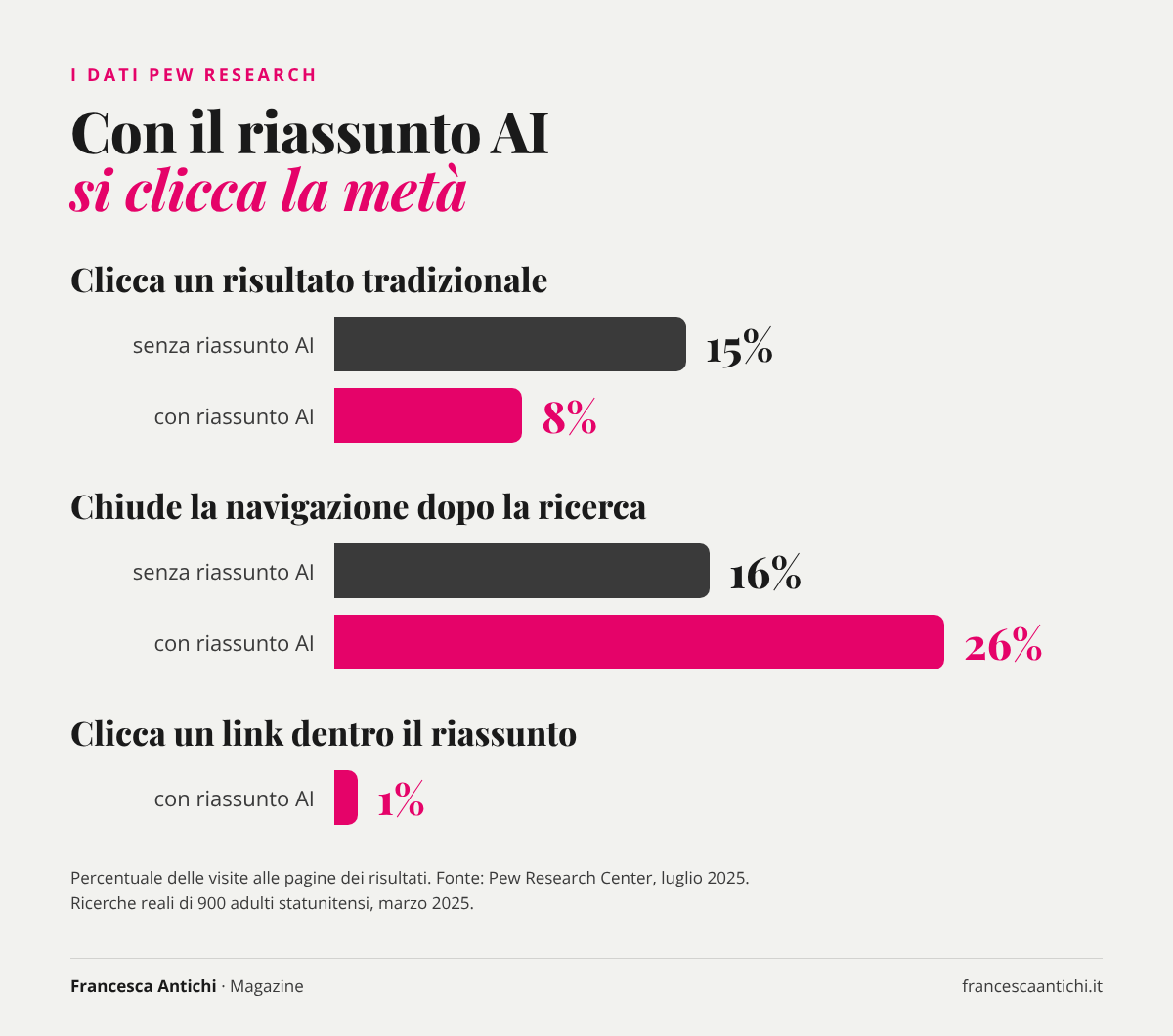 Grafico Pew Research: con il riassunto AI i clic sui risultati scendono dal 15% all'8%