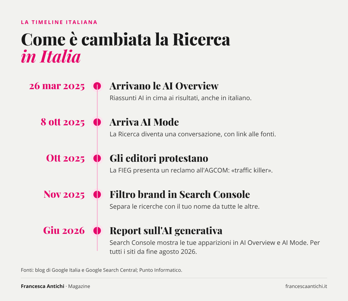 Timeline italiana: AI Overview a marzo 2025, AI Mode a ottobre 2025, reclamo FIEG, filtro brand e report AI in Search Console