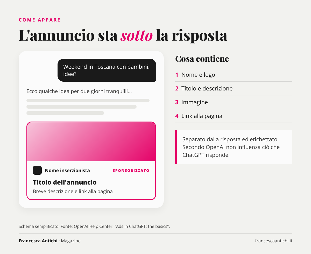 Mockup di una conversazione ChatGPT con un annuncio sponsorizzato sotto la risposta