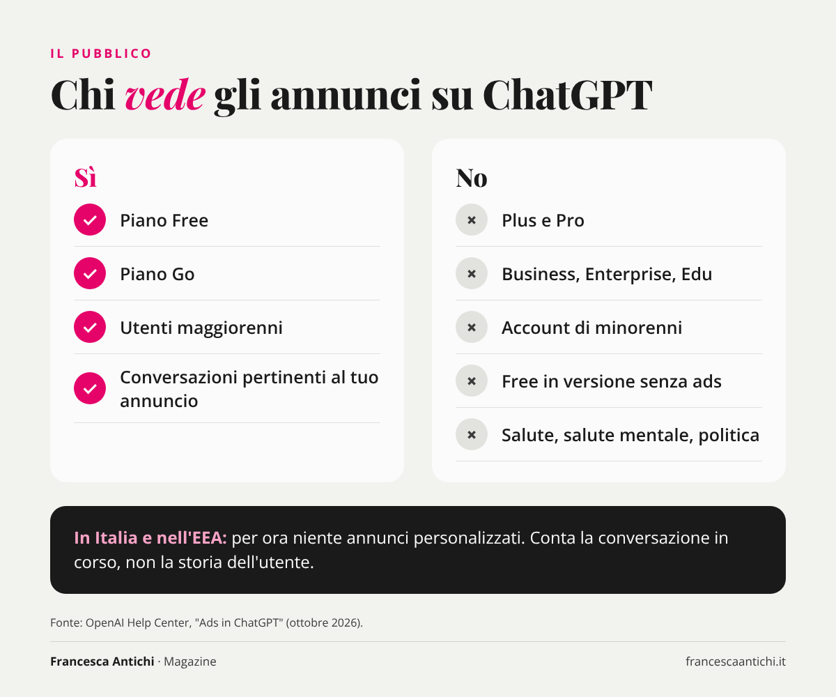 Chi vede gli annunci su ChatGPT: utenti Free e Go sì, piani a pagamento e minorenni no