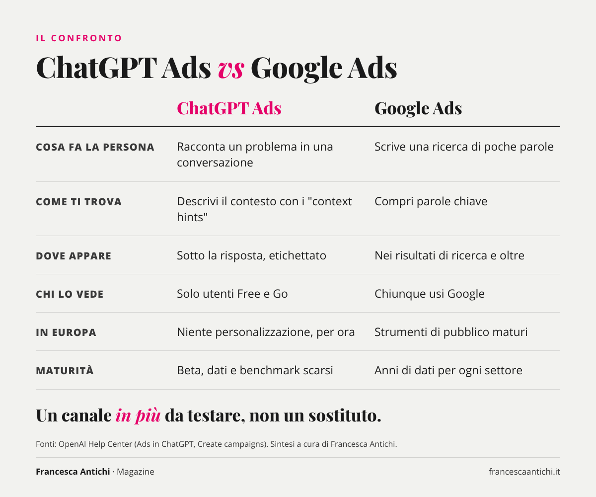 Confronto tra ChatGPT Ads e Google Ads: ricerca, targeting, personalizzazione e maturità della piattaforma