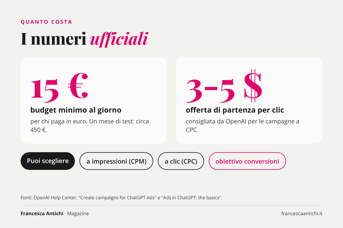 I numeri dei costi di ChatGPT Ads: 15 euro di budget minimo giornaliero e 3-5 dollari per clic consigliati