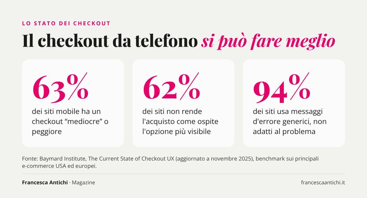 Tre dati Baymard sullo stato dei checkout: 63% dei siti mobile mediocri, 62% senza acquisto come ospite in evidenza, 94% con errori generici