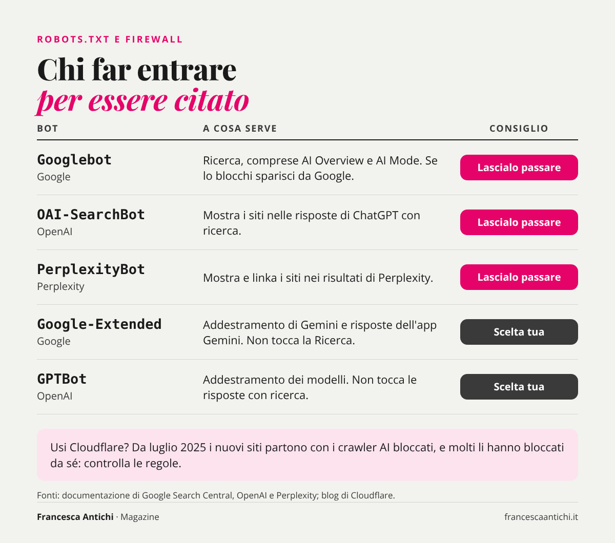 Tabella dei crawler: Googlebot, OAI-SearchBot e PerplexityBot da lasciar passare, Google-Extended e GPTBot a scelta