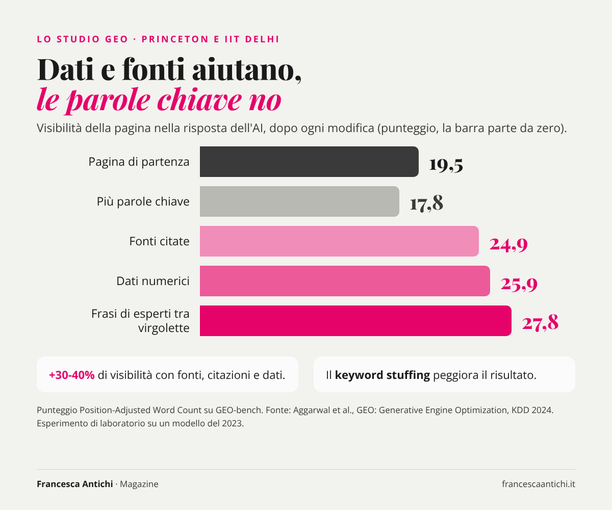Grafico dello studio GEO: fonti, dati e citazioni aumentano la visibilità nelle risposte AI, le parole chiave in più la riducono