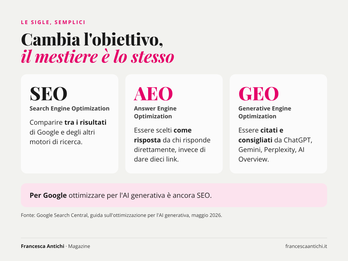 Le sigle SEO, AEO e GEO spiegate in tre riquadri