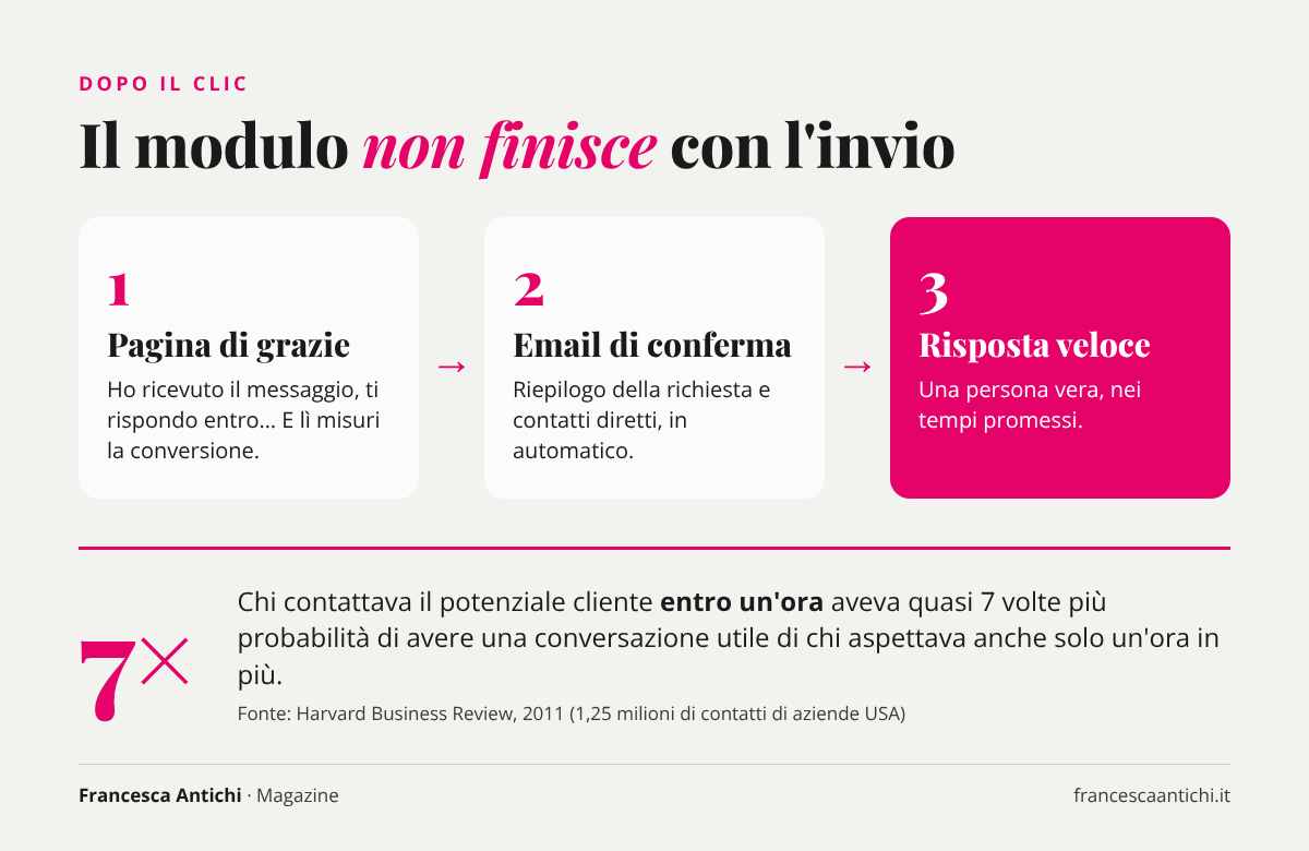 Cosa succede dopo l'invio del modulo: pagina di grazie, email di conferma, risposta entro un'ora
