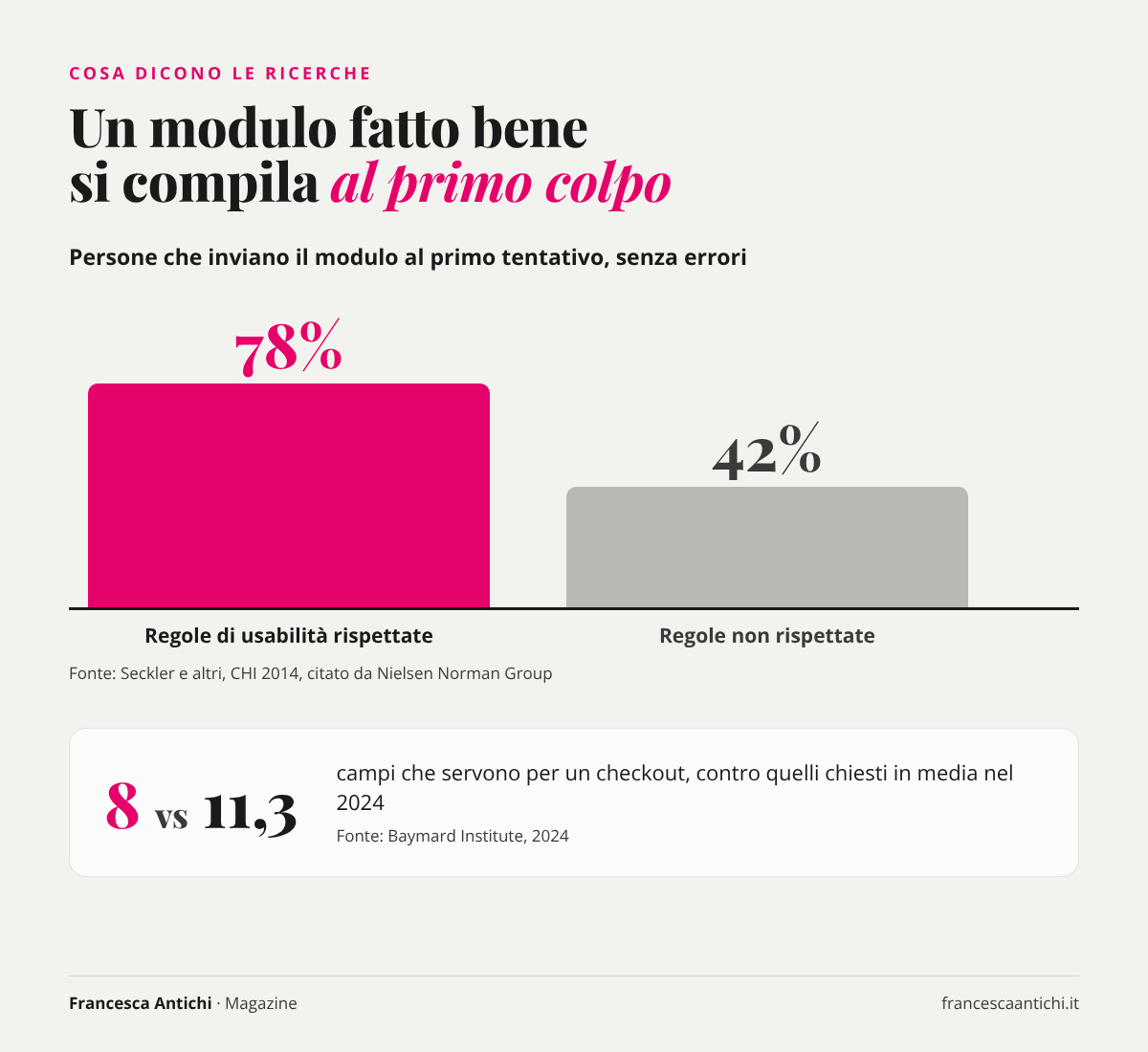 78% contro 42% di invii al primo tentativo con moduli usabili, e 8 contro 11,3 campi nel checkout secondo Baymard
