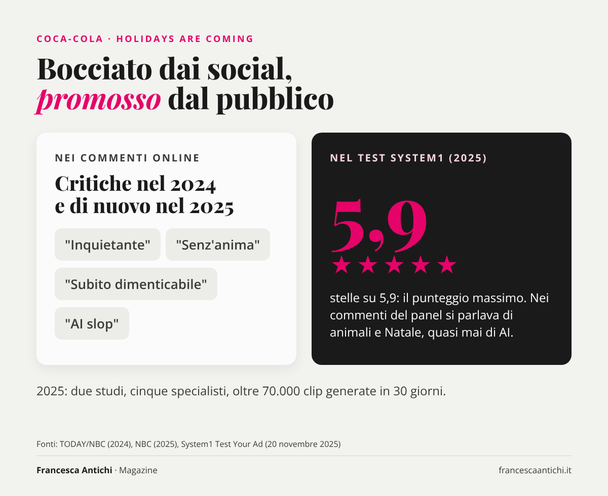 Coca-Cola Holidays Are Coming 2025: commenti negativi sui social contro il punteggio massimo di 5,9 stelle nel test System1