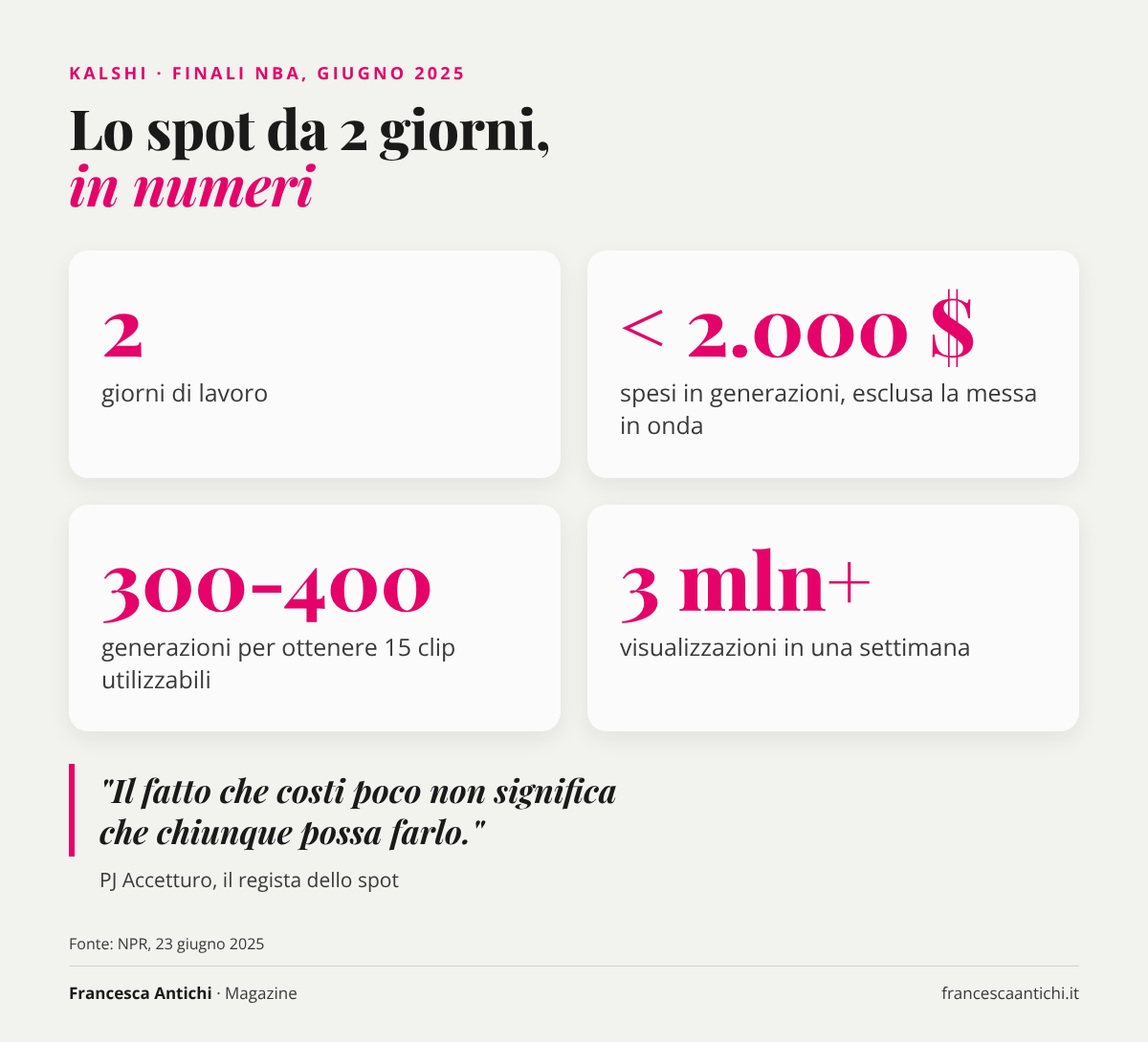 Lo spot Kalshi in numeri: 2 giorni, meno di 2.000 dollari, 300-400 generazioni per 15 clip, oltre 3 milioni di visualizzazioni
