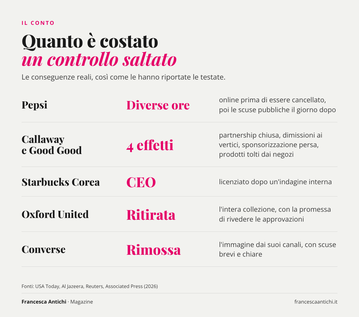 Le conseguenze reali dei cinque casi: post cancellato, CEO licenziato, dimissioni e partnership chiusa, collezione ritirata, immagine rimossa
