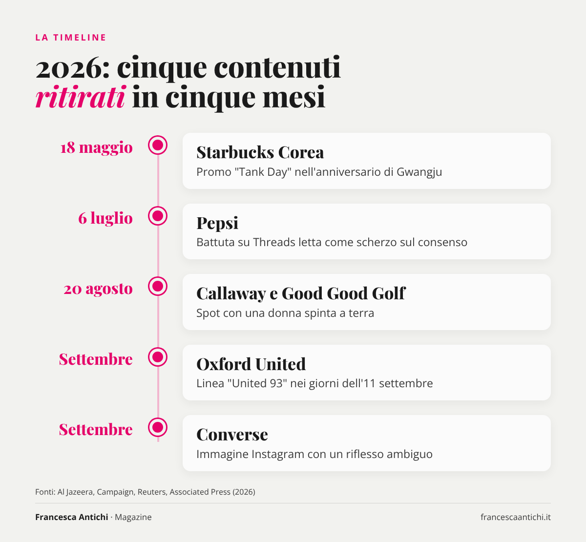 Timeline 2026 dei cinque spot ritirati: Starbucks Corea a maggio, Pepsi a luglio, Callaway e Good Good ad agosto, Oxford United e Converse a settembre