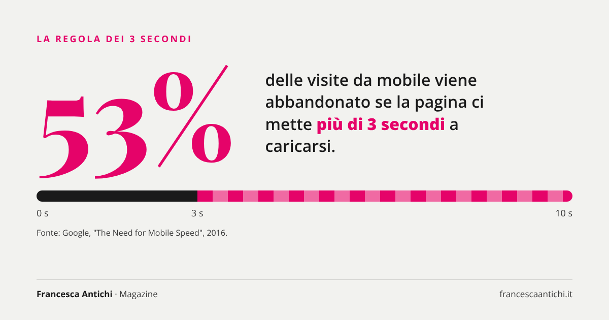 Infografica: il 53% delle visite da mobile abbandona se la pagina carica in più di 3 secondi